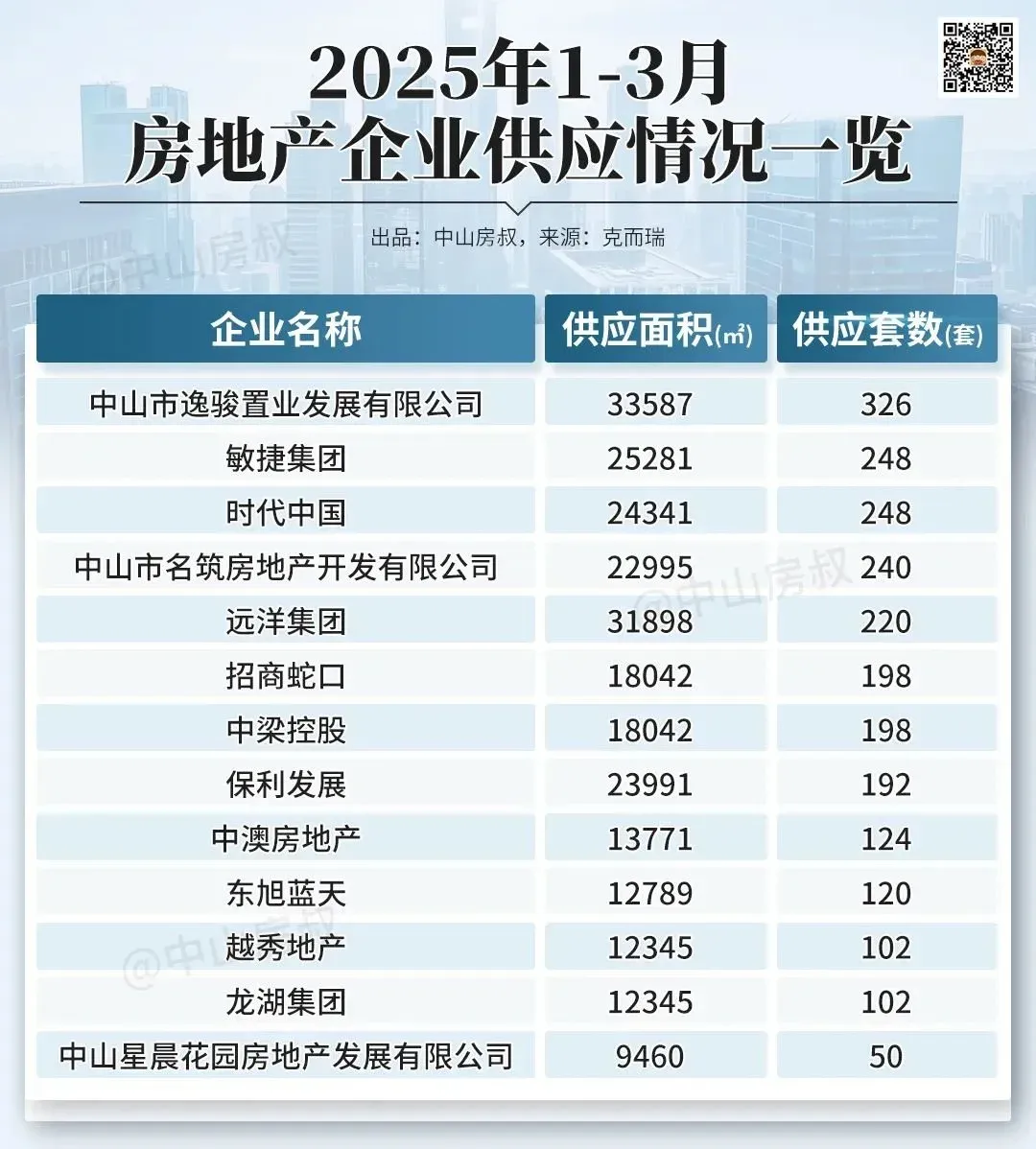 2025年,中山楼市,开始洗牌?-房产资讯-房天下