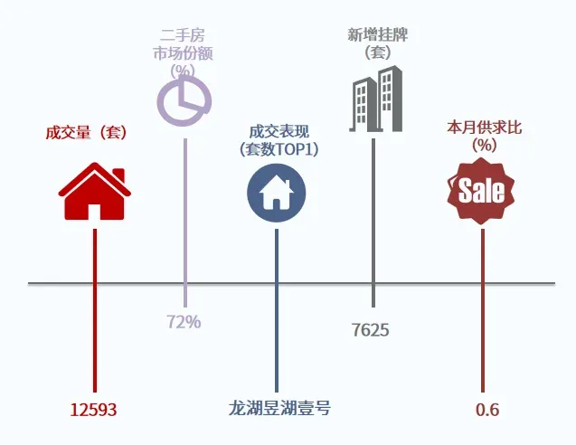 二手房市场 | 成交上涨72%,北区500万级豪宅挂牌量翻翻-房产资讯-房天下