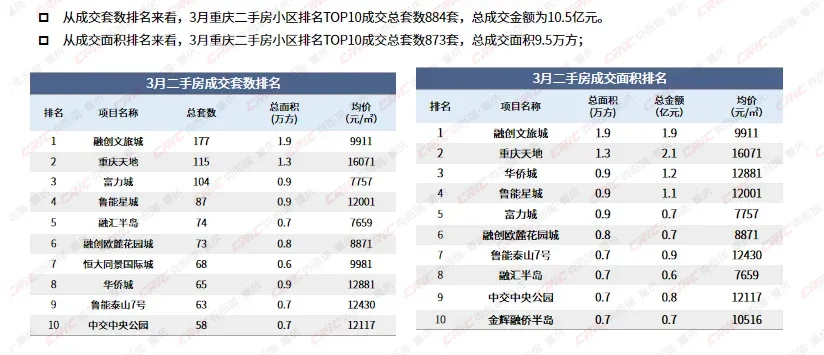 二手房市场 | 成交上涨72%,北区500万级豪宅挂牌量翻翻-房产资讯-房天下