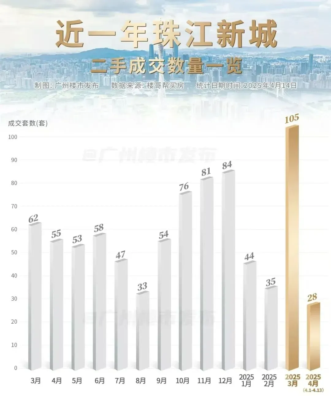 跑马地滑向3字头,猎德怒涨7千/平!珠城二手好魔幻-房产资讯-房天下