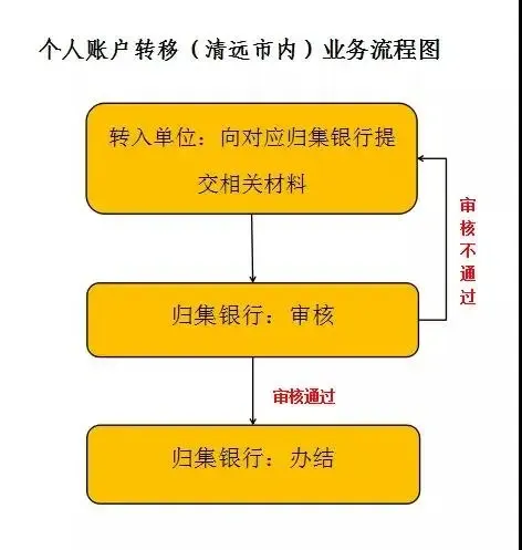 年后换了新工作,公积金怎么办?戳这里告诉你!