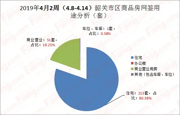 节后韶关楼市网签销量大涨！你购了吗