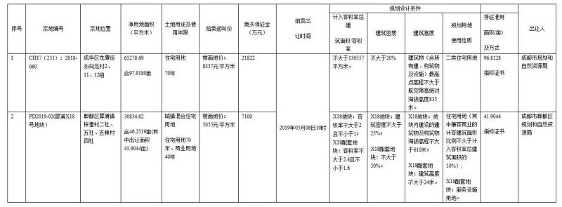 中心城区两宗地块成功拍卖 成都城投10.91亿底价摘得龙潭寺97.9亩人才公寓用地