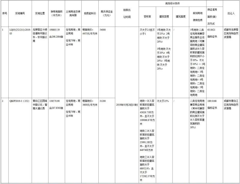 华润17.75亿拿下龙泉十陵298亩重大产业项目 万达底价摘得青白江近208亩地块