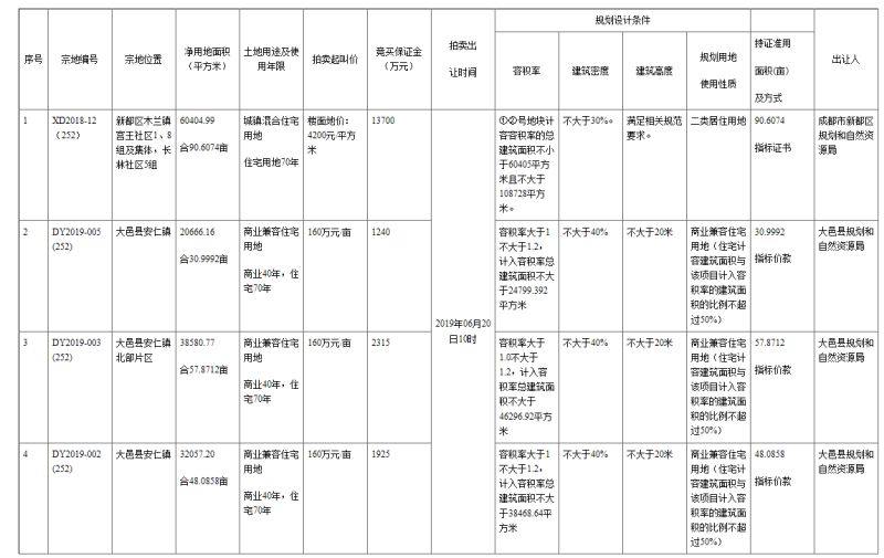 ÍÁÅÄ6.20|ÕÐÉÌÒÔ×ܼÛ6.252ÒÚÄÃÏÂж¼Ä¾À¼ÕòµØ¿é