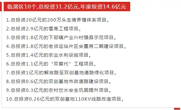 投资335亿！渭南又有大动作，五年后你会后悔现在没买房吗？