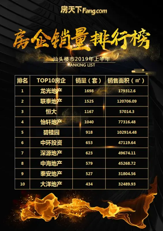 2019上半年汕头房企销售榜出炉！江湖地位变了吗？
