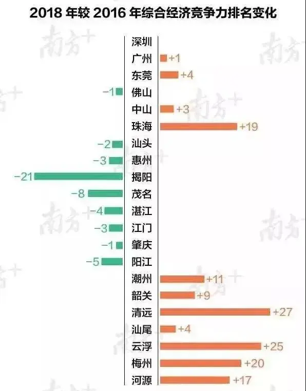 清远综合经济排名上升幅度居全省第一！