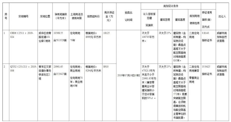 10110元/平+约233套无偿返迁! 首钢成功竞得成华府青路街道约50亩地块