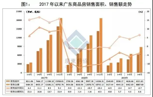 超多数据+解读！2019年上半年广东房地产市场分析报告出炉