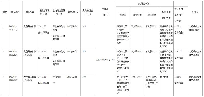 独角戏!华侨城3.1亿勇夺大邑安仁三宗地块