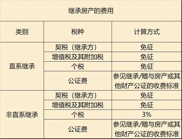 子女继承父母房产，到底缴不缴税？财政部明确了！