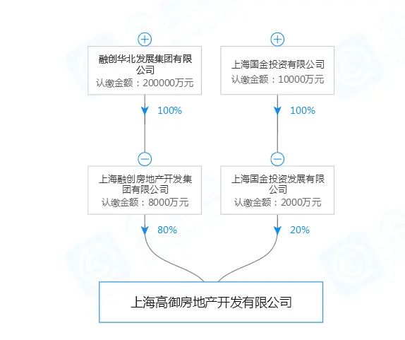 房价