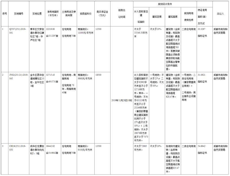 多家房企激烈角逐! 五矿、金融街16亿分食青羊、成华优质地块