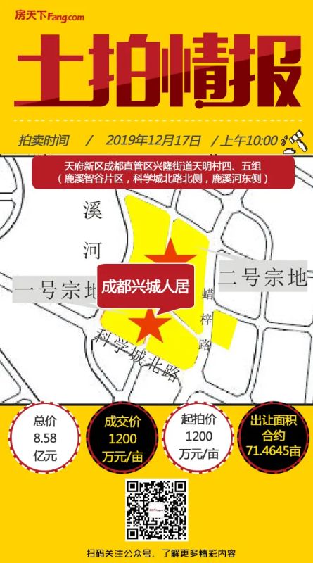 19.54ÒÚ£¡³É¶¼Ð˳ÇÈ˾ӵ׼۾ºµÃÌ츮ÐÂÇøÁ½×ÚºÏÔ¼155Ķס¼æÉÌ·þµØ¿é