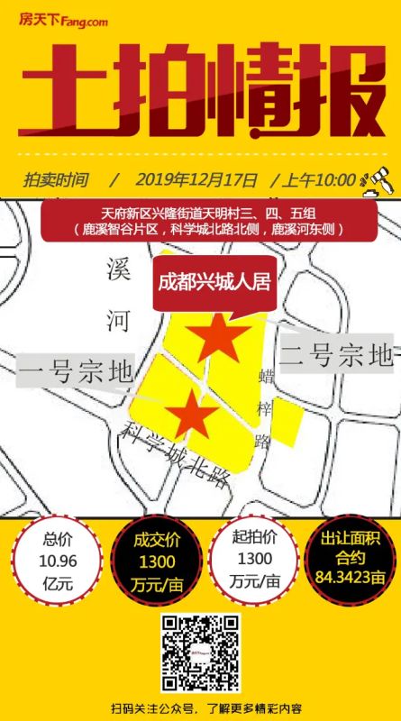 19.54ÒÚ£¡³É¶¼Ð˳ÇÈ˾ӵ׼۾ºµÃÌ츮ÐÂÇøÁ½×ÚºÏÔ¼155Ķס¼æÉÌ·þµØ¿é