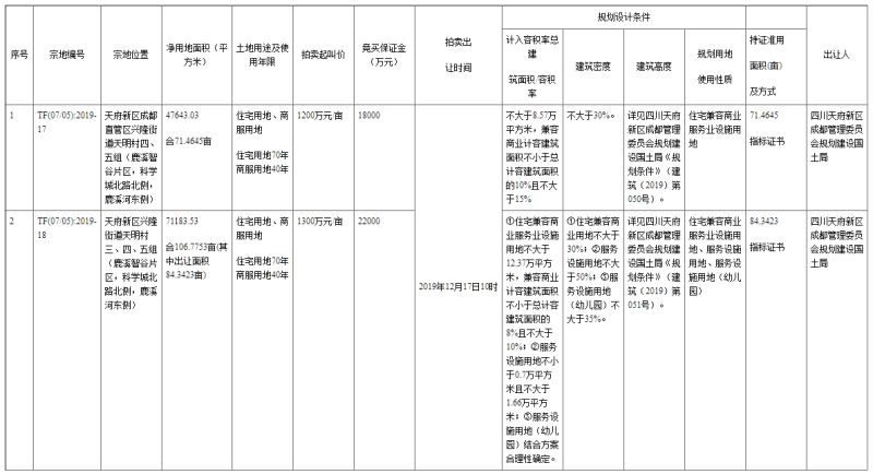 19.54ÒÚ£¡³É¶¼Ð˳ÇÈ˾ӵ׼۾ºµÃÌ츮ÐÂÇøÁ½×ÚºÏÔ¼155Ķס¼æÉÌ·þµØ¿é