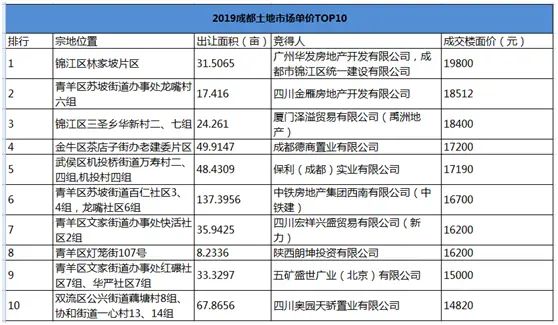 2019年成都土地市场白皮书:成交298宗地、成交总额1356.86亿元