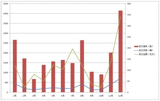 2019年成都土地市场白皮书:成交298宗地、成交总额1356.86亿元