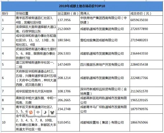 2019年成都土地市场白皮书:成交298宗地、成交总额1356.86亿元