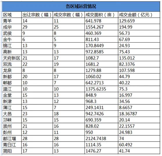 2019年成都土地市场白皮书:成交298宗地、成交总额1356.86亿元