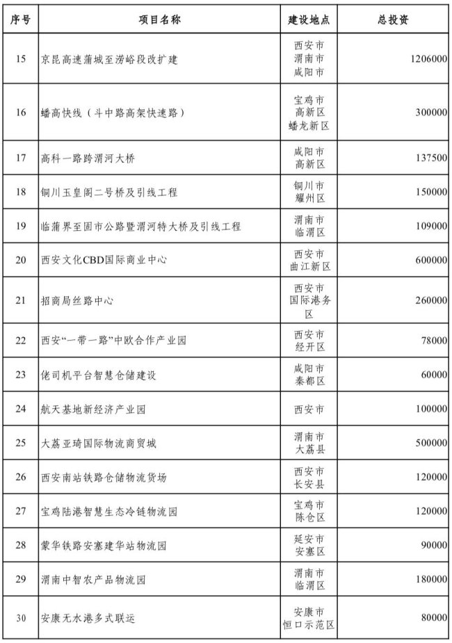 附：2020年陕西重点建设开工项目名单