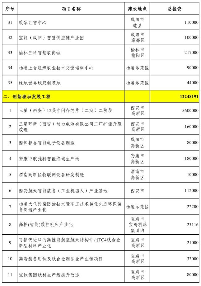 附：2020年陕西重点建设开工项目名单