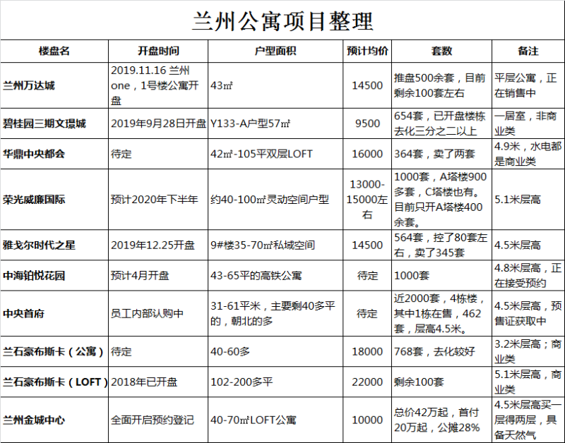 全新出炉 2020年兰州公寓大盘点