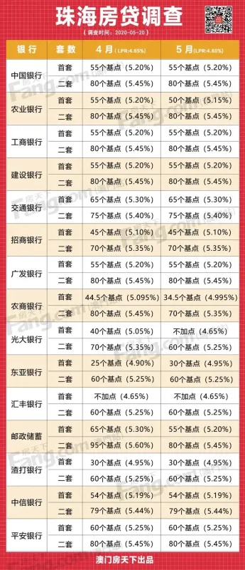 利好!又一家执行不加点!珠海4银行利率跌了!购房从速!