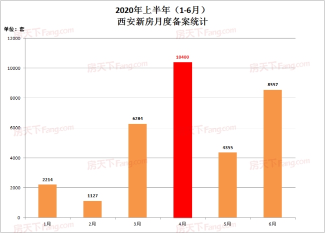 年中报告！西安2020上半年32937套房入市