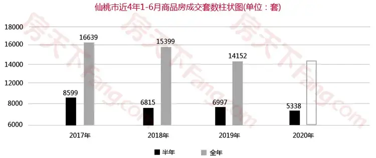 2020年仙桃楼市半年报:商品房总成交5338套!