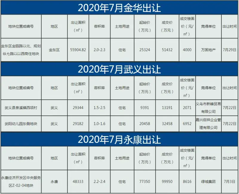 【月报】2020年金华楼市7月市场数据分析