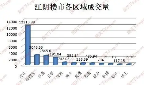 8.24:江阴网签154套房源 碧桂园·暨阳府开盘热销