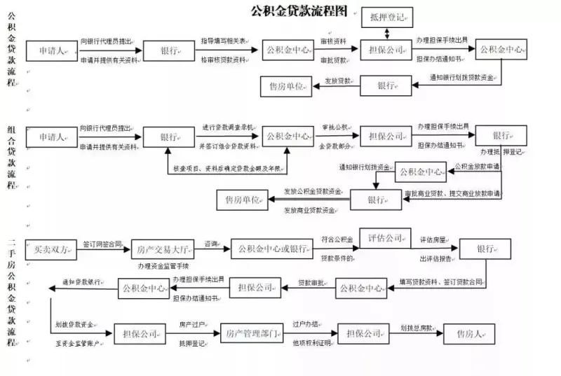 买房贷款的手续及全流程，一文全知晓