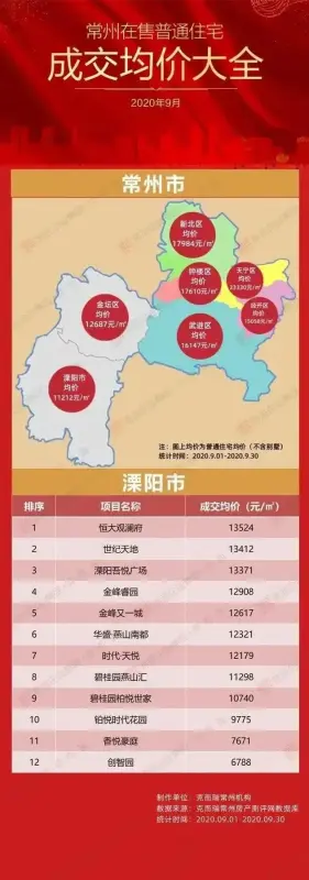 溧阳一周房讯|9月溧阳一手房成交均价大全发布，看看涨了吗？