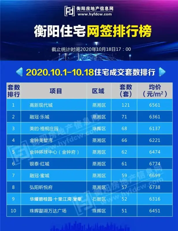 网签夺冠！衡阳这个楼盘为何如此火爆？|高新现代城