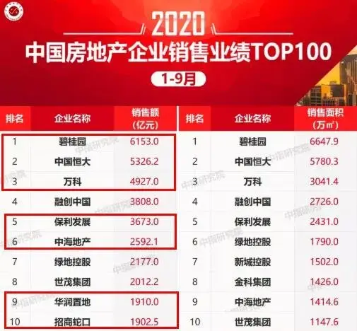 房企数量与业绩领跑全国，2020年广东房企百强花落谁家？