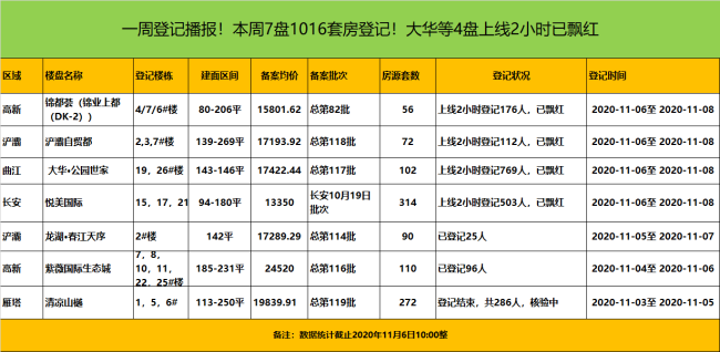 1.3万+起！本周共7盘登记！大华等4盘上线2已飘红