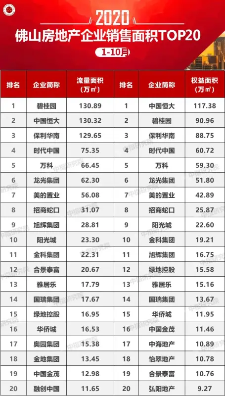 2020年1-10月佛山房地产企业销售拿地排行榜