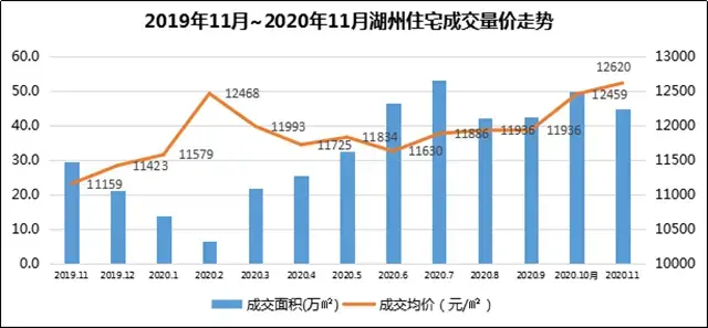 月报|11月湖州楼市月报（吴兴区、南浔区、南太湖新区）