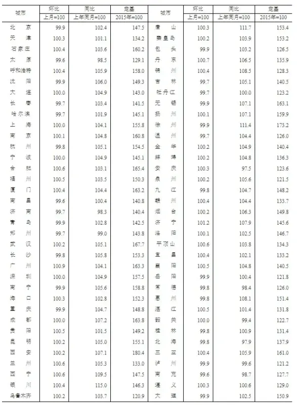 锦州房价
