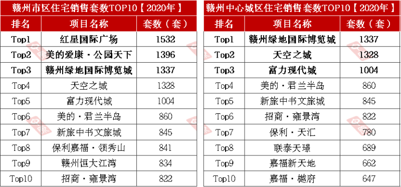 重磅发布！2020年赣州楼市成交龙虎榜出炉！