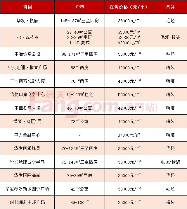 最新!珠海170个在售楼盘房价汇总!2021年买房必看!