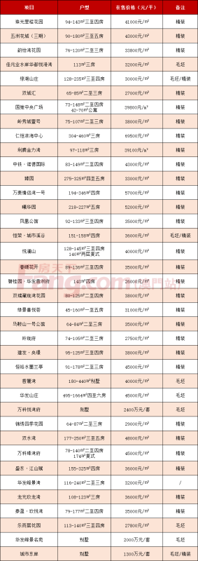 最新!珠海170个在售楼盘房价汇总!2021年买房必看!