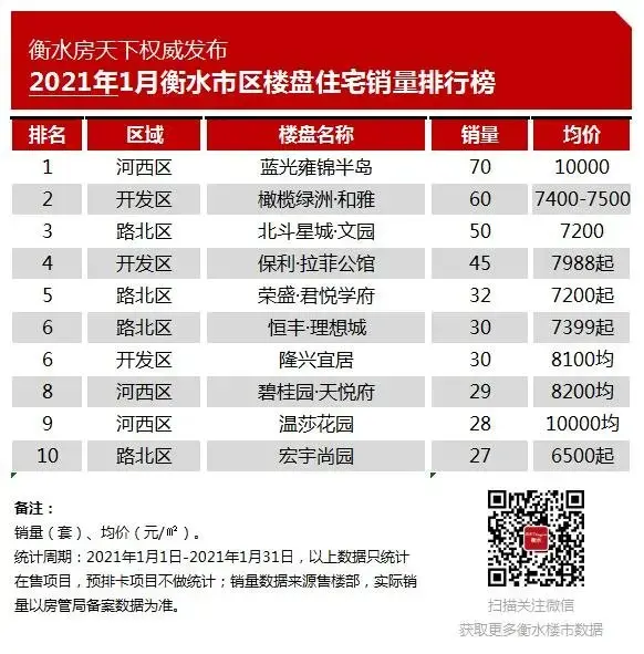 开年衡水楼盘销量大排名来了.....