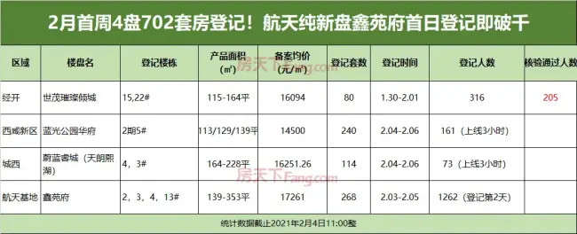 2月首周4盘登记!航天纯新盘鑫苑府已登记1262人