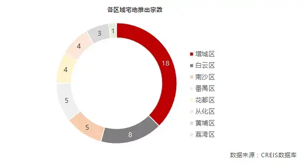 “两集中”新政之下，广州首批次集中供地结果解读
