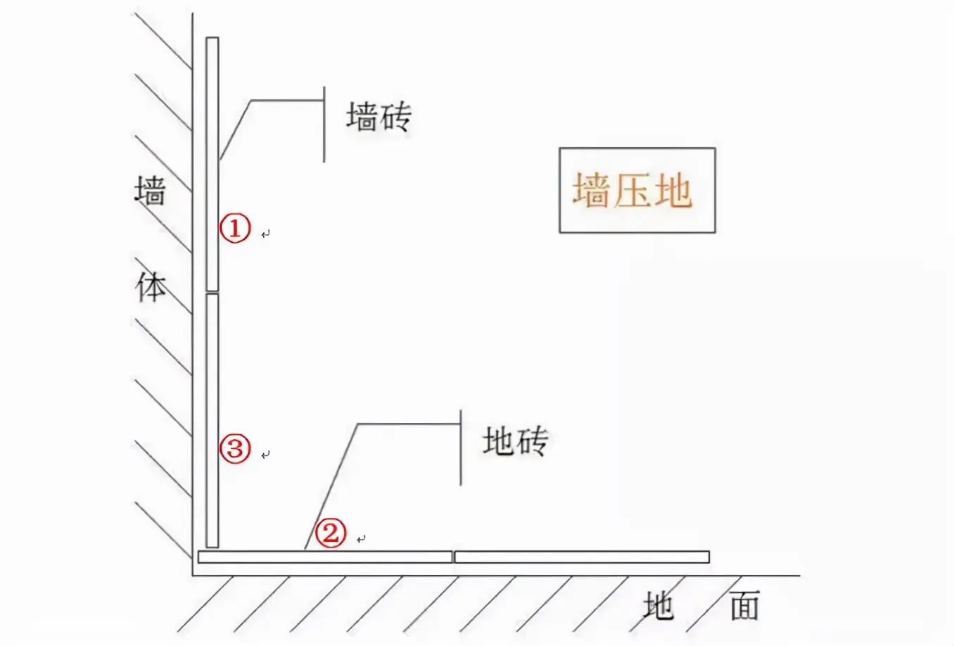 房价