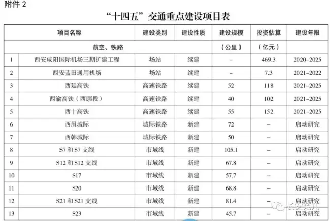 西安十四五综合交通规划:高铁网 地铁网 高速网