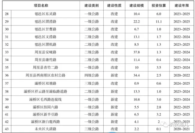 重磅！西安十四五综合交通规划：高铁网+地铁网+高速网